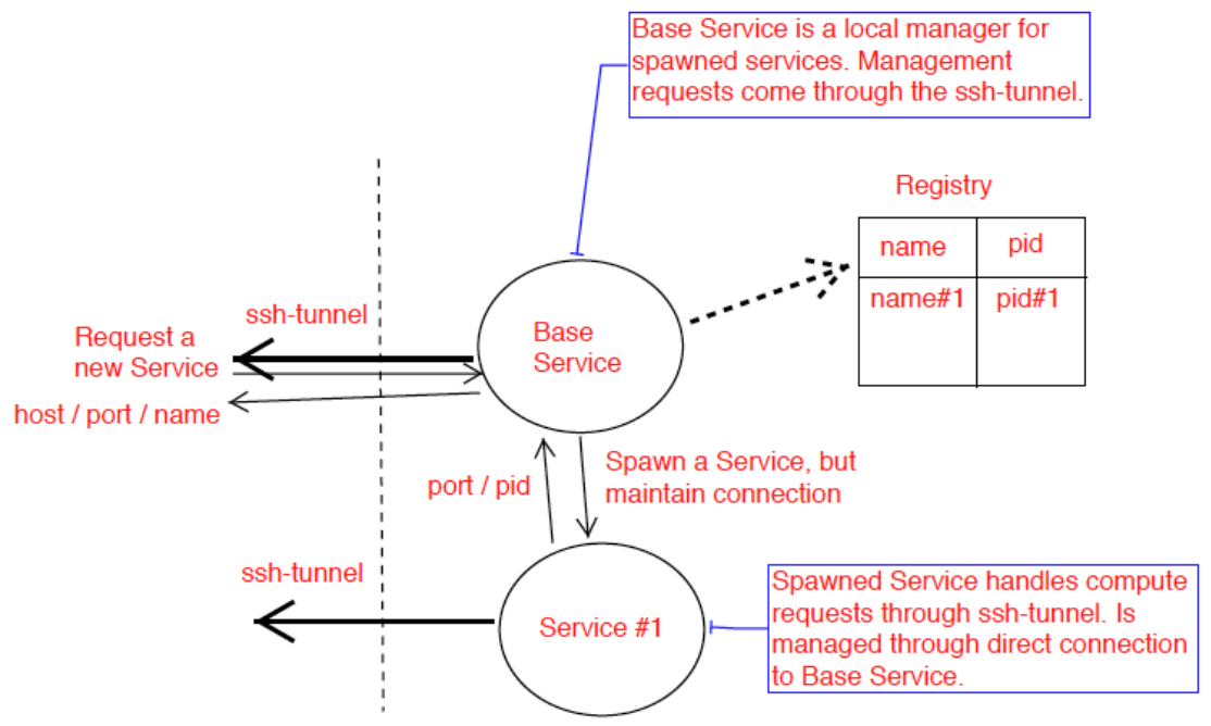 Spawning of pathos services
